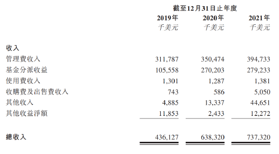 来源：太盟投资招股书