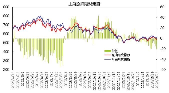 瑞达期货:需求博弈上行承压 原油呈现区间整理