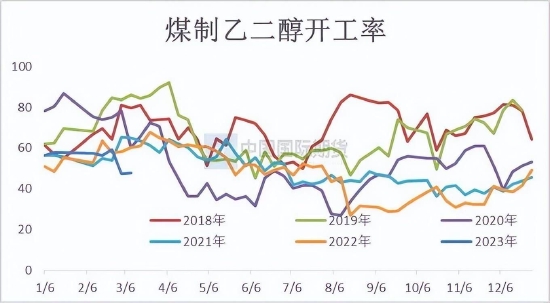 国际期货:乙二醇供需关系逐步改善