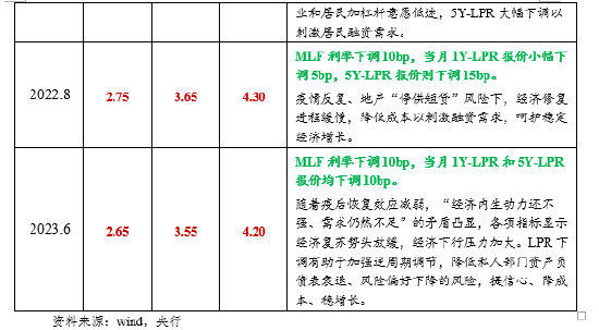 温彬：6月LPR报价如期下调10bp，助力稳增长、降成本和提信心