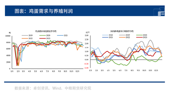 中粮期货:鸡蛋消费淡季来临,需求何时提振?