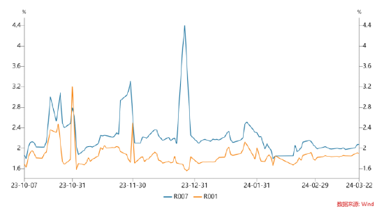 数据来源：wind；时间区间：20231001-20240322。