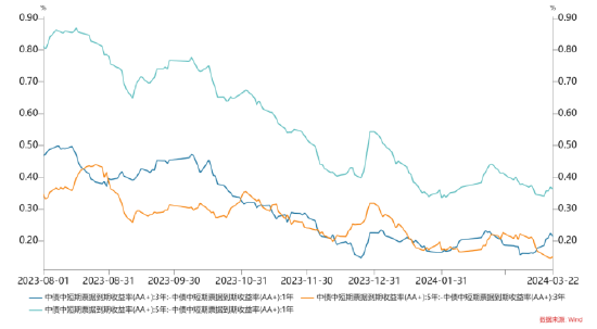 数据起首：wind；技能区间：20230801-20240322。