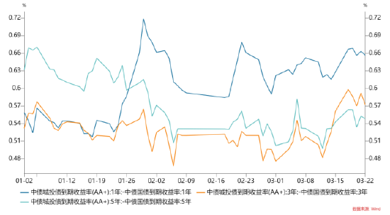 数据来源：wind；时间区间：20230801-20240322。