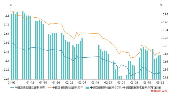 数据起首：wind；技能区间：20240101-20240322。