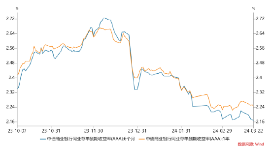 数据起首：wind；技能区间：20231001-20240322。