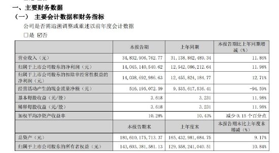 五粮液：一季度营收348.33亿元，同比增长11.86%