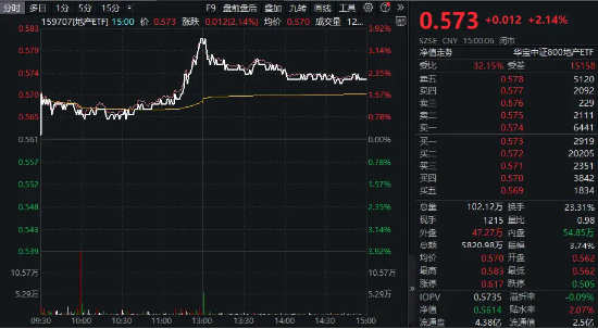 再创年内新高!外资唱多中国核心资产!龙头20CM涨停,国防军工ETF(512810)放量涨超3%!地产反包港股重拾升势