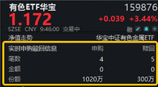 好看视频:战网一卡通回收-地缘扰动，现货黄金重返5200美元！有色ETF（159876）飙涨3.6%，获资金实时净申购720万份！湖南白银涨停！