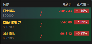港股盘初走强 恒指、科指双双涨超1% 商汤涨近5%