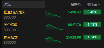 收评：港股恒指跌1.34% 科指跌2.48% 科网股、生物医药普跌 黄金股活跃 百度跌超5%