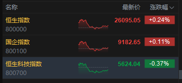收评：港股恒指涨0.24% 科指跌0.37% 博彩股普涨 芯片股走弱
