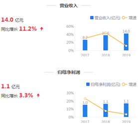 来源：2019年年报鹰眼预警