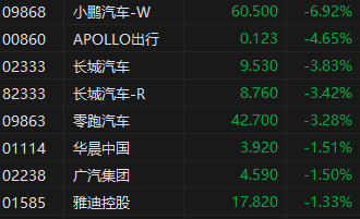 收评:港股恒指跌0.36% 恒生科指跌0.91%有色金属板块逆势活跃