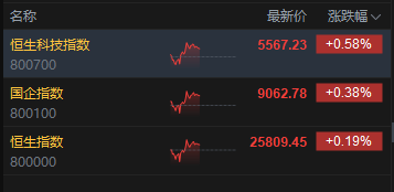 午评：港股恒指涨0.19% 科指涨0.58% 半导体板块走强 机器人概念股大涨 三花智控涨超9%
