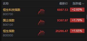 湖南在线:肯德基礼品卡回收-午评：港股恒指涨1.65% 科指涨2.6% 科网股普涨 半导体板块走强 哔哩哔哩涨超10% 泡泡玛特跌逾5%