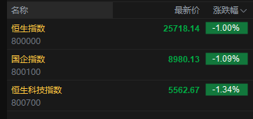 快讯：恒指低开1% 科指跌1.34% 科网股、中资券商股普跌 百度跌超3%