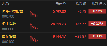 港股午评：恒指涨0.32% 科指涨0.12% 黄金股普涨 商业航天概念延续涨势 泡泡玛特涨超6%