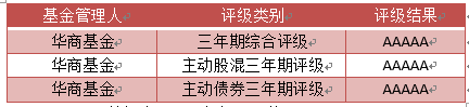 权益、固收多点开花 华商基金囊获3项重磅5A评级