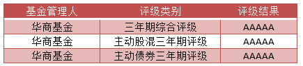 “华商基金荣获天相投顾三项重磅三年期5A评级