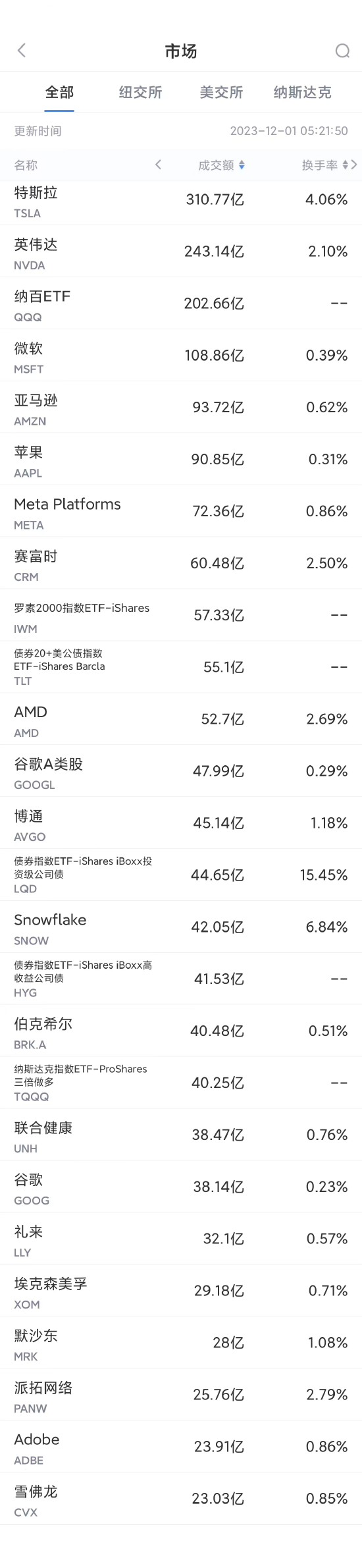 11月30日美股成交额前20：特斯拉电动皮卡Cybertruck亮相，起售价60990美元