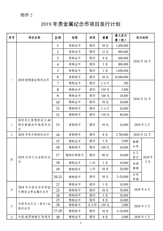 2019贵金属纪念币发行计划66个品种：10公斤重金币发18枚