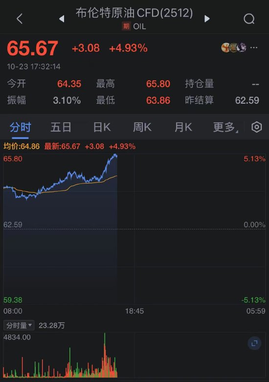 国际油价涨超5% 受欧美制裁俄罗斯石油影响