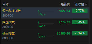 港股午评：恒指跌0.14% 科指跌0.77% 科网股低迷 应用软件股活跃 智谱涨超9%
