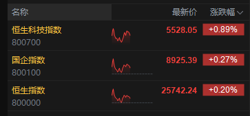 午评：港股恒指涨0.2% 科指涨0.89% 黄金股普涨 半导体板块走强 四只新股集体下跌