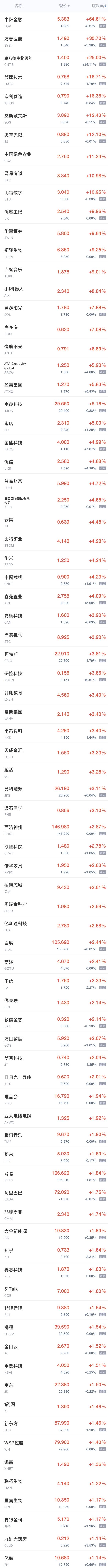 周五热门中概股普涨 有道涨超10%，趣店涨4%，好未来、百度涨逾2%