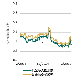 来源：彭博社，世界黄金协会
