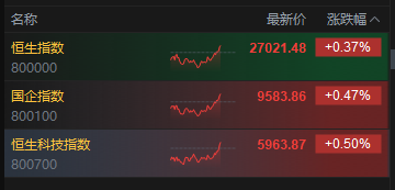 港股三大指数集体转涨 阿里巴巴直线冲高涨超2%