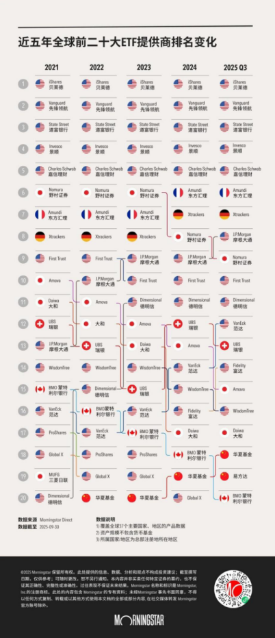 大“揭秘”！这家ETF提供商全球排名为何持续提升