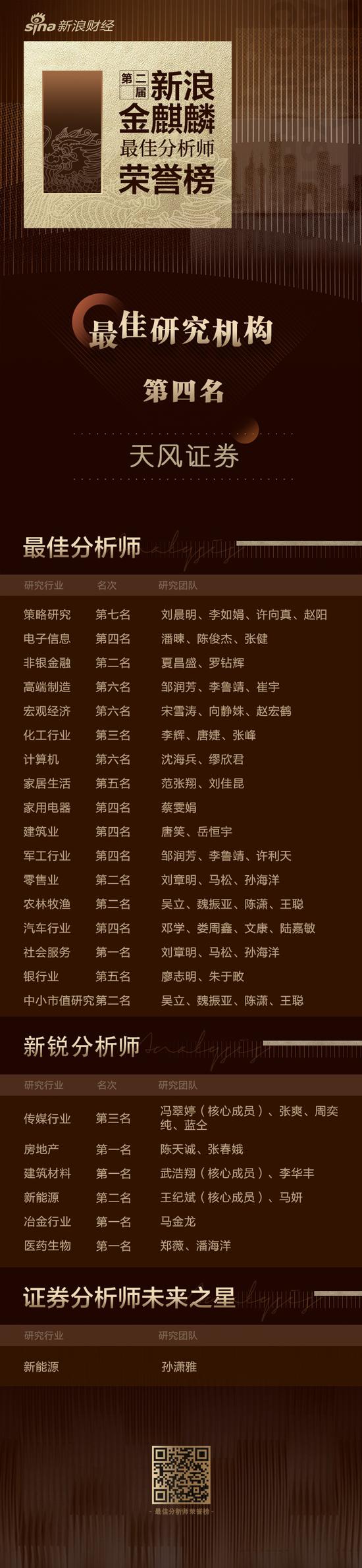 第二届新浪金麒麟最佳分析师名单：天风证券社会服务行业获第一