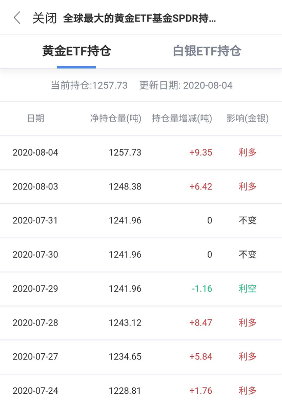 全球最大黄金ETF昨夜增持约6亿美金 但金价短期走势出现分歧