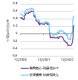 来源：彭博社，世界黄金协会