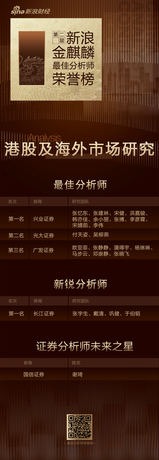 第二届新浪金麒麟港股及海外最佳分析师:第一名兴业证券(附观点)