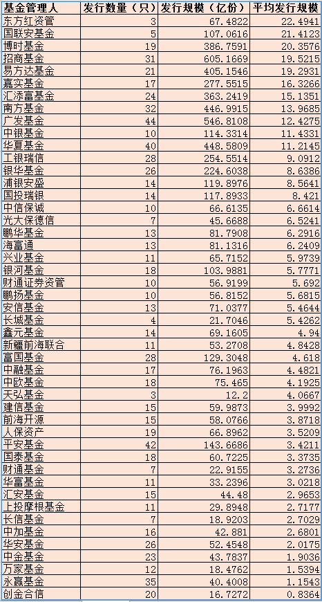 今年以来主要发行产品基金公司统计  数据来源：wind 新浪财经