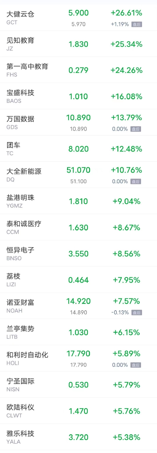 周一热门中概股涨跌不一 中国铝业涨超13% 蔚来跌超6%