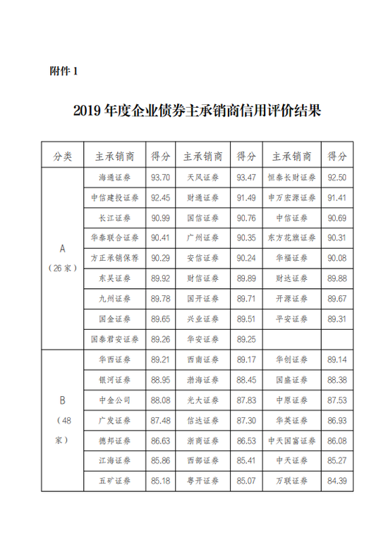 2019年度企业债券主承销商和信用评级机构信用评价结果的通知