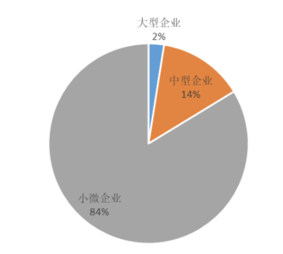 图8． 2017年末中小企业户数占全部规上企业情况　　数据来源：国家统计局