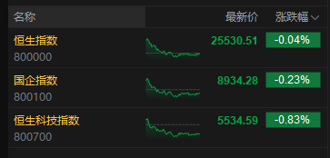 收评：港股恒指跌0.04% 科指跌0.83% 芯片股大跌 中兴通讯跌超13% 京东工业上市首日平收