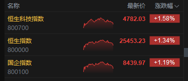 港股三大指数齐涨