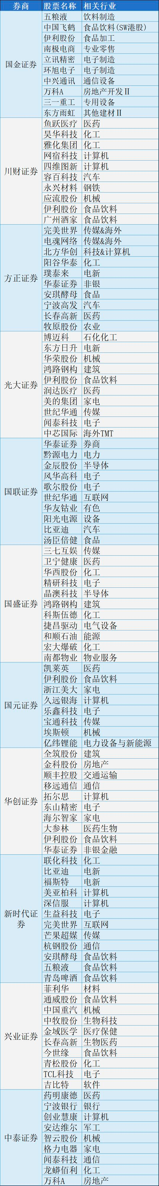 11家券商7月金股组合一览