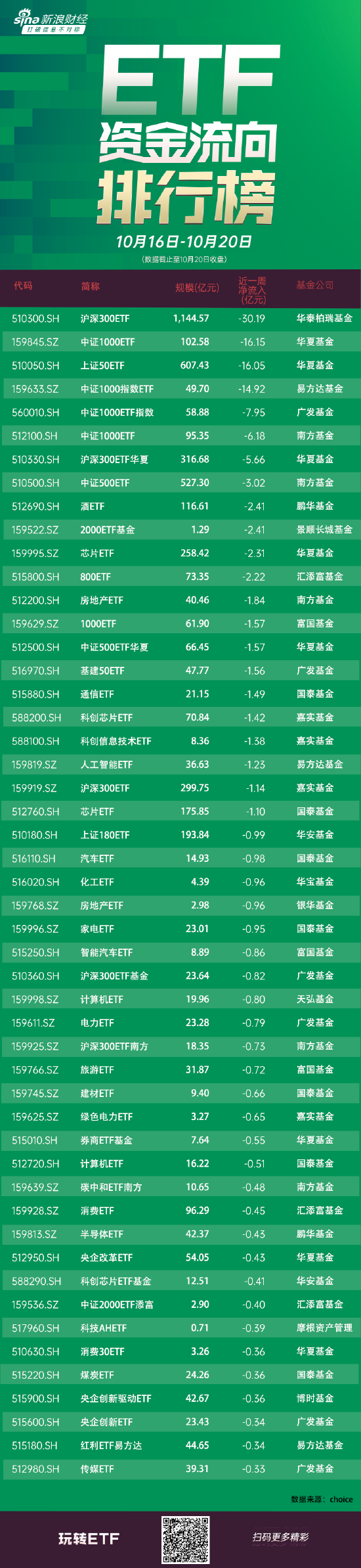 ETF资金流向：10月16日-10月20日，沪深300ETF净赎回30.19亿元，华夏中证1000ETF净赎回16.15亿元（附图）