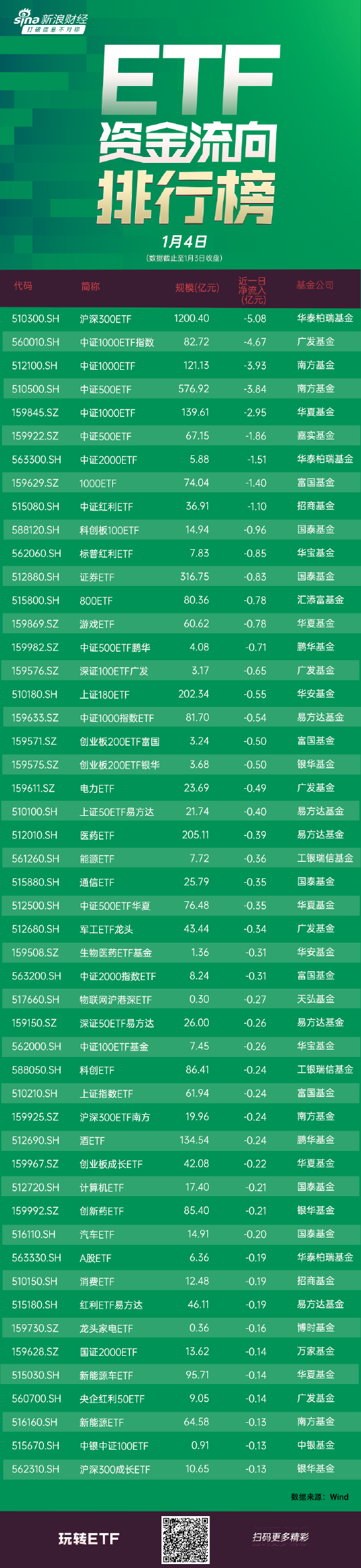 ETF资金流向：大幅卖出！昨日华泰柏瑞沪深300ETF、广发中证1000ETF、南方中证1000等遭大幅净卖出（附图）