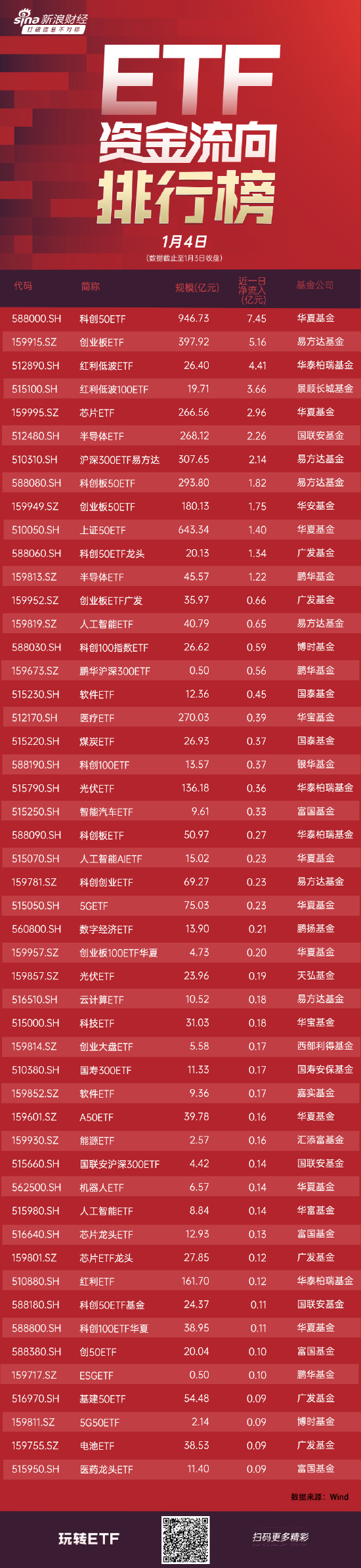 ETF资金流向：聪明资金“越跌越买”！昨日科创50指数