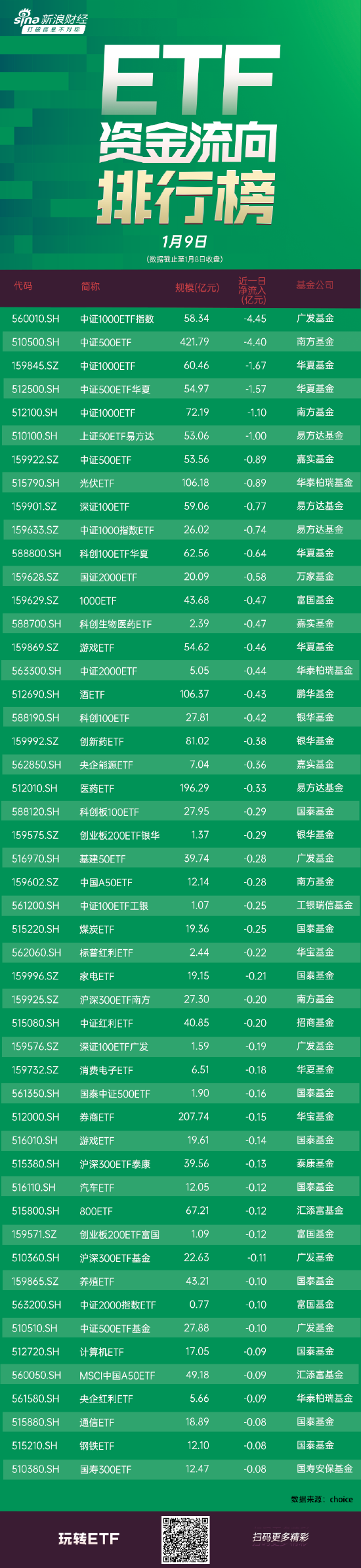 ETF资金流向：大幅卖出！昨日广发中证1000ETF指数、南方中证500ETF等中小盘ETF遭大幅净卖出