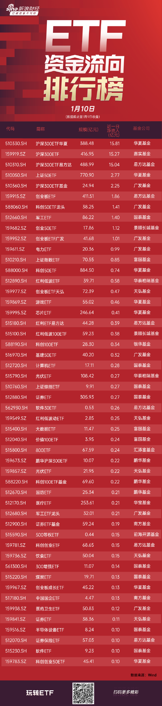 ETF资金流向：大盘昨日迎来反弹，三大指数均小幅上涨，华夏沪深300ETF华夏获净申购15.81亿元(附图)