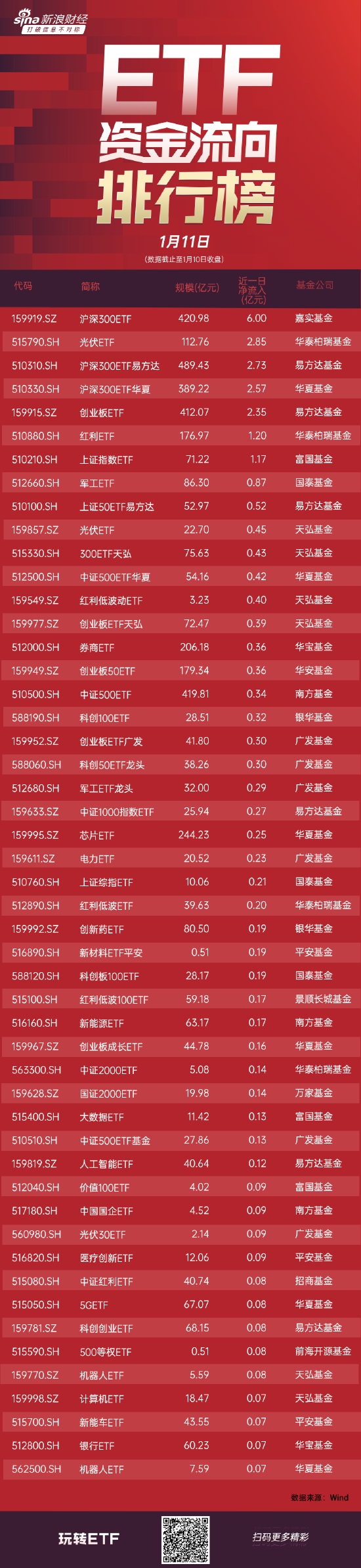 ETF资金流向：沪指昨日调整跌0.54%，大消费板块逆势活跃，嘉实沪深300ETF获净申购6亿元(附图)
